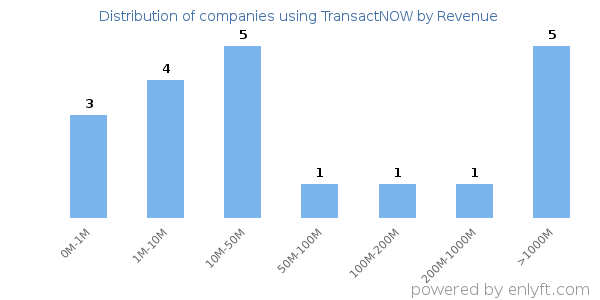 TransactNOW clients - distribution by company revenue