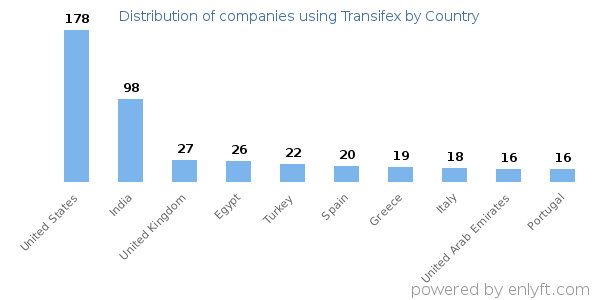 Transifex customers by country
