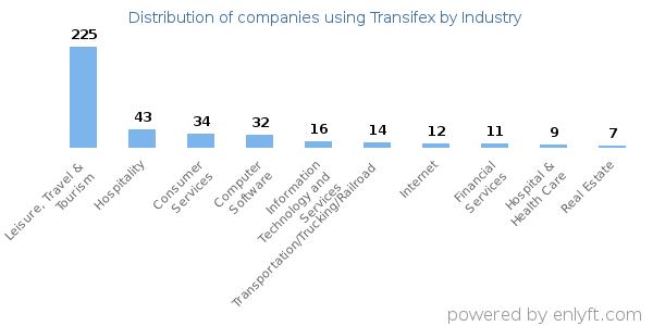 Companies using Transifex - Distribution by industry