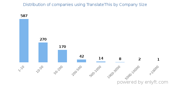 Companies using TranslateThis, by size (number of employees)