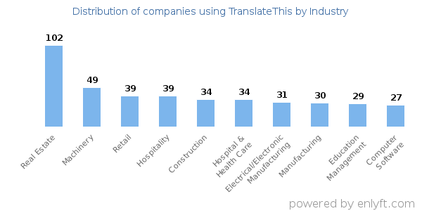 Companies using TranslateThis - Distribution by industry