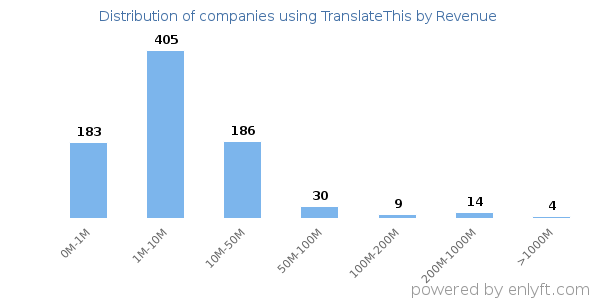 TranslateThis clients - distribution by company revenue