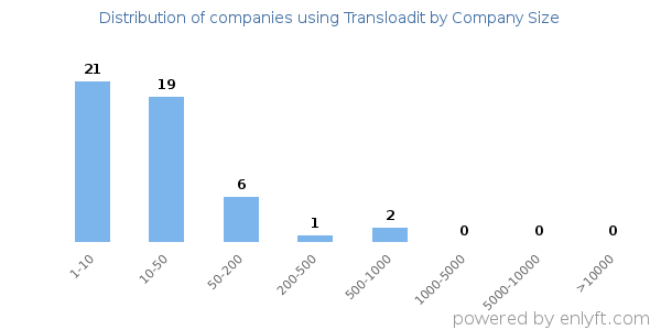 Companies using Transloadit, by size (number of employees)