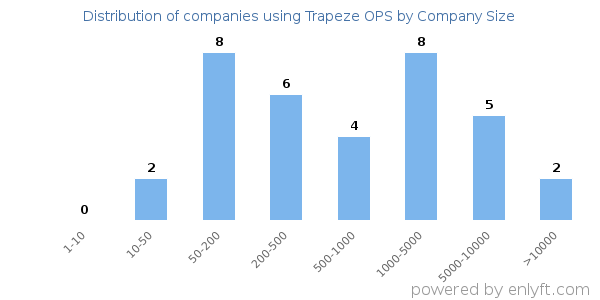 Companies using Trapeze OPS, by size (number of employees)