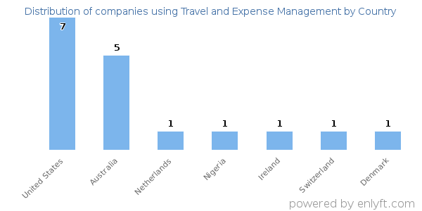 Travel and Expense Management customers by country