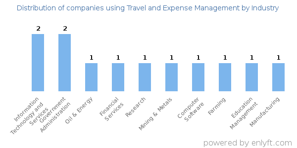 Companies using Travel and Expense Management - Distribution by industry