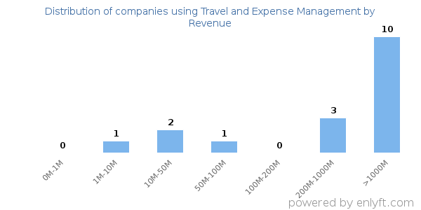 Travel and Expense Management clients - distribution by company revenue