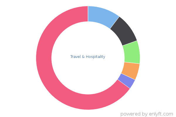Travel & Hospitality