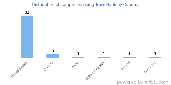 TravelBank customers by country