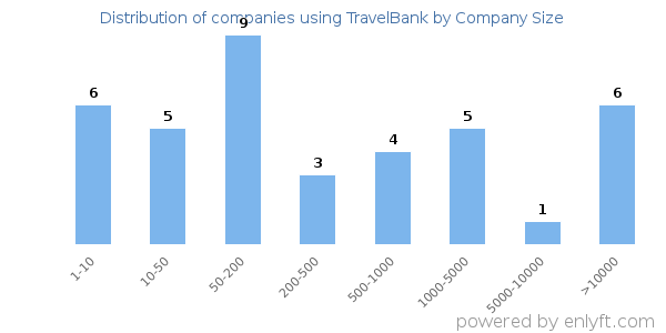 Companies using TravelBank, by size (number of employees)