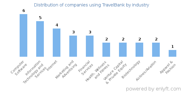 Companies using TravelBank - Distribution by industry