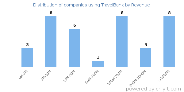 TravelBank clients - distribution by company revenue