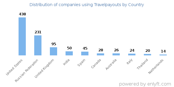 Travelpayouts customers by country