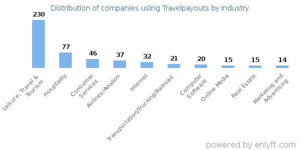 Companies using Travelpayouts - Distribution by industry