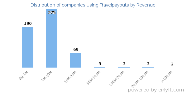 Travelpayouts clients - distribution by company revenue