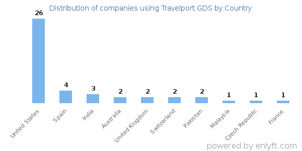 Travelport GDS customers by country