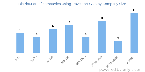 Companies using Travelport GDS, by size (number of employees)
