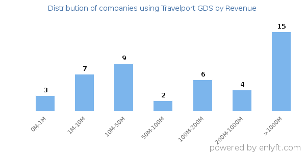 Travelport GDS clients - distribution by company revenue