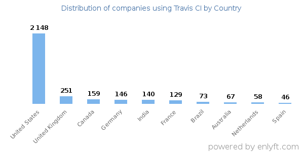 Travis CI customers by country