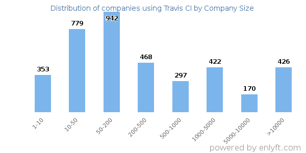 Companies using Travis CI, by size (number of employees)