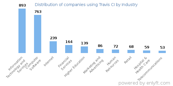 Companies using Travis CI - Distribution by industry
