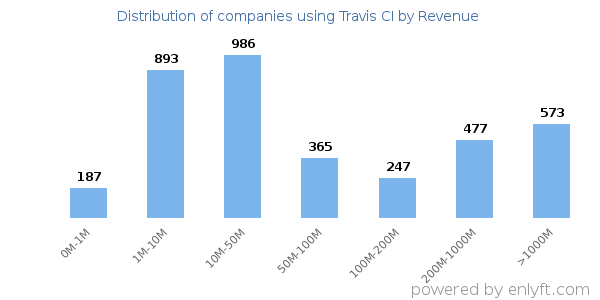 Travis CI clients - distribution by company revenue