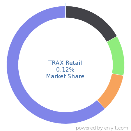 TRAX Retail market share in Retail is about 0.12%