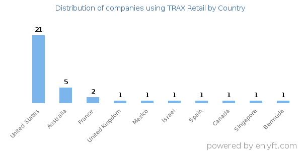 TRAX Retail customers by country