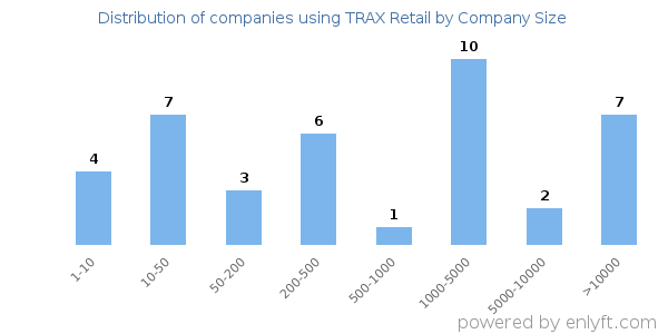 Companies using TRAX Retail, by size (number of employees)