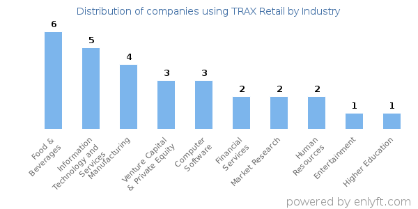 Companies using TRAX Retail - Distribution by industry