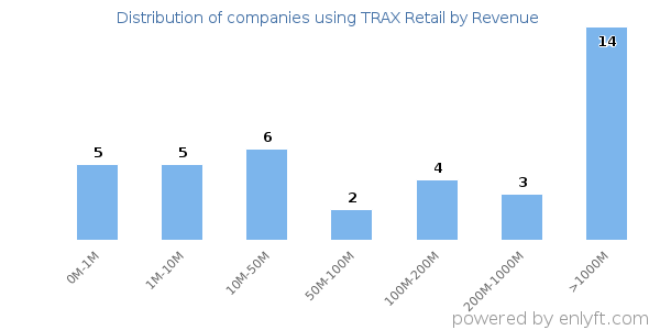 TRAX Retail clients - distribution by company revenue