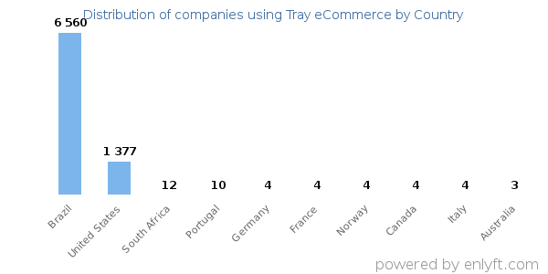 Tray eCommerce customers by country