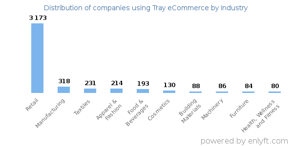 Companies using Tray eCommerce - Distribution by industry