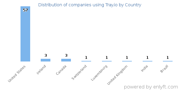 Tray.io customers by country