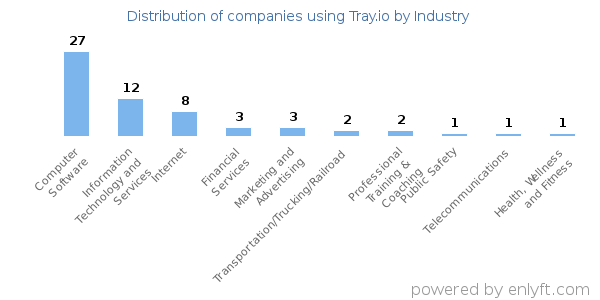 Companies using Tray.io - Distribution by industry