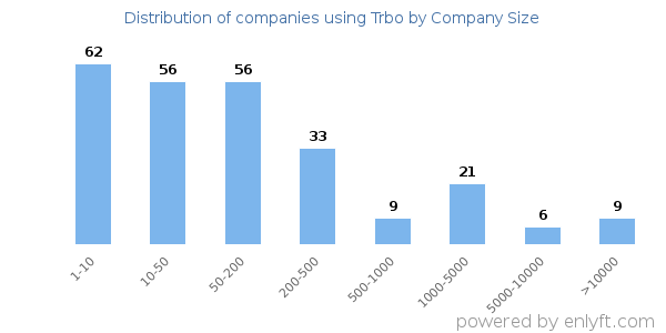 Companies using Trbo, by size (number of employees)