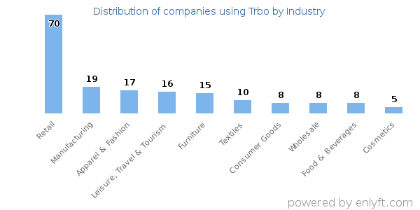Companies using Trbo - Distribution by industry
