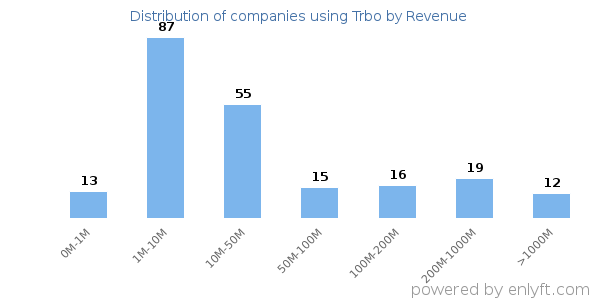 Trbo clients - distribution by company revenue
