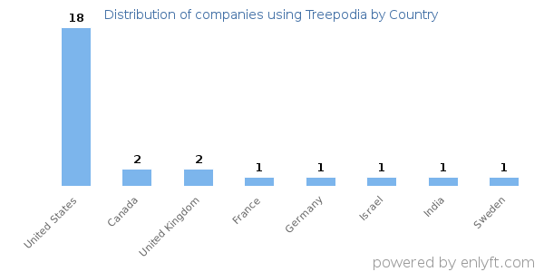 Treepodia customers by country