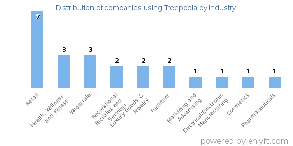 Companies using Treepodia - Distribution by industry