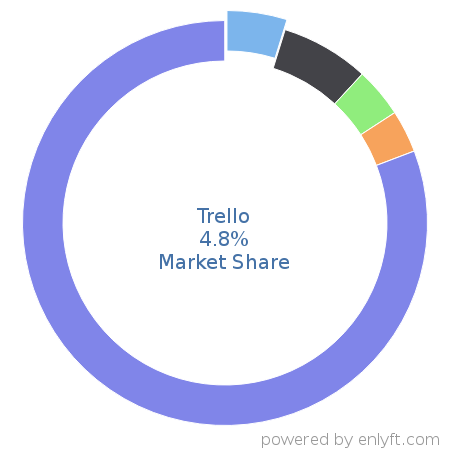 Trello market share in Enterprise Resource Planning (ERP) is about 4.8%