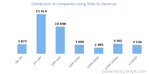 Trello clients - distribution by company revenue