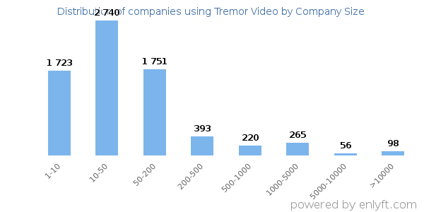 Companies using Tremor Video, by size (number of employees)