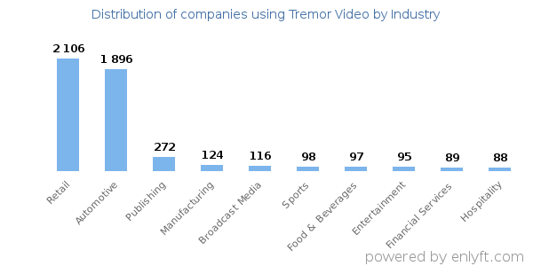 Companies using Tremor Video - Distribution by industry