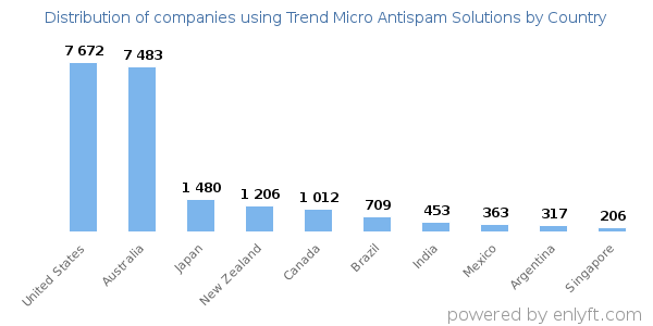 Trend Micro Antispam Solutions customers by country