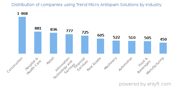 Companies using Trend Micro Antispam Solutions - Distribution by industry