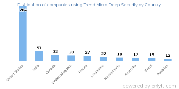 Trend Micro Deep Security customers by country