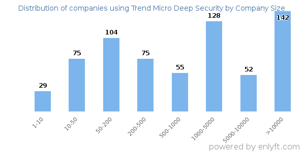 Companies using Trend Micro Deep Security, by size (number of employees)