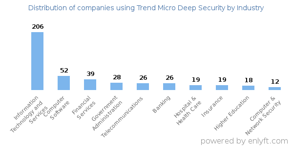 Companies using Trend Micro Deep Security - Distribution by industry