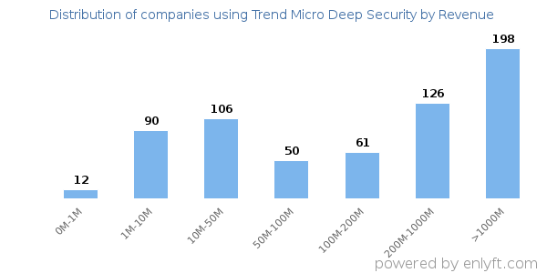 Trend Micro Deep Security clients - distribution by company revenue